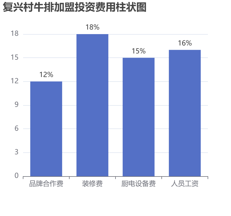 復(fù)興村牛排加盟投資費(fèi)用柱狀圖表