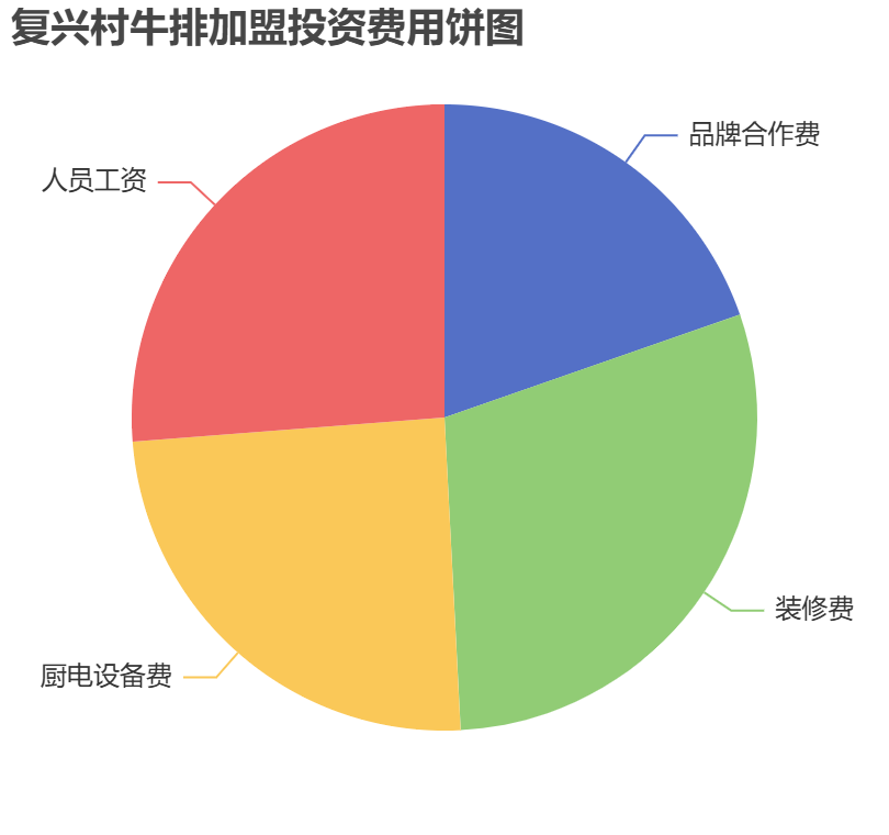 復(fù)興村牛排加盟投資費(fèi)用餅狀圖表