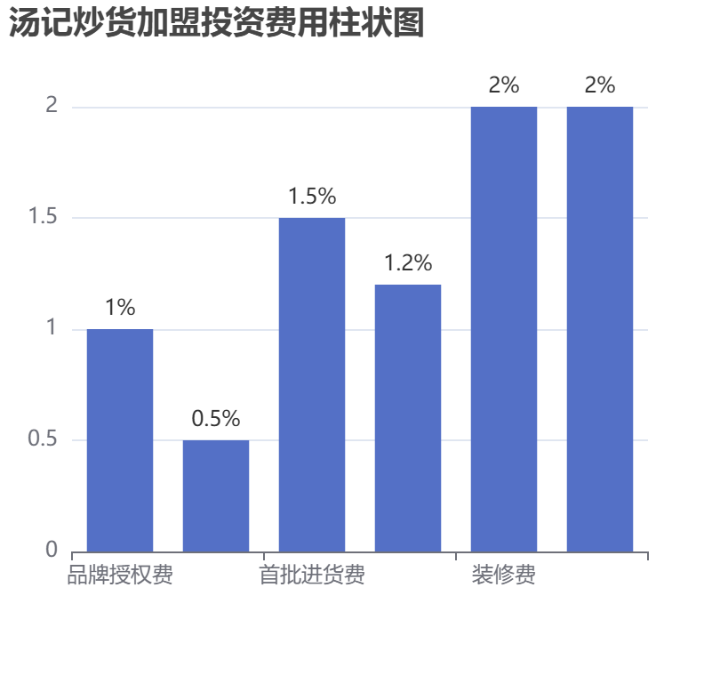 湯記炒貨加盟投資費(fèi)用柱狀圖表
