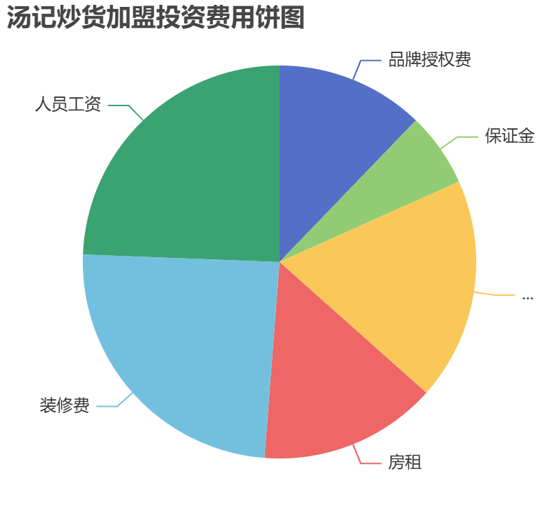 湯記炒貨加盟投資費(fèi)用餅狀圖表