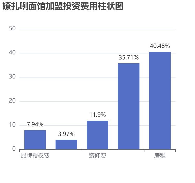 嫽扎咧面館加盟投資費(fèi)用柱狀圖表