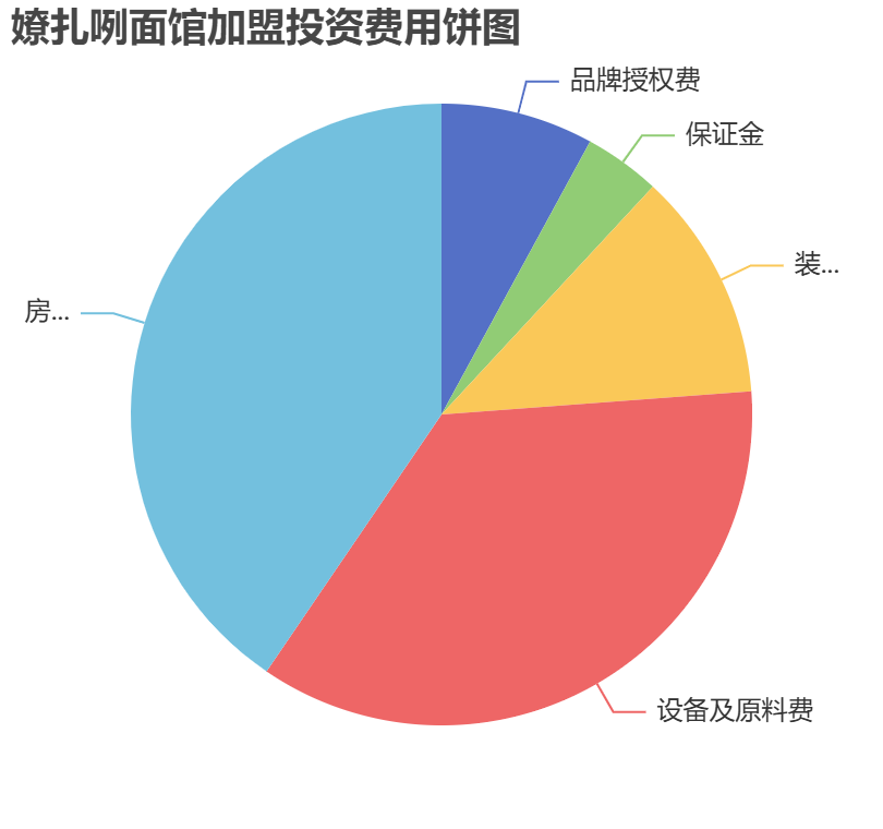 嫽扎咧面館加盟投資費(fèi)用餅狀圖表