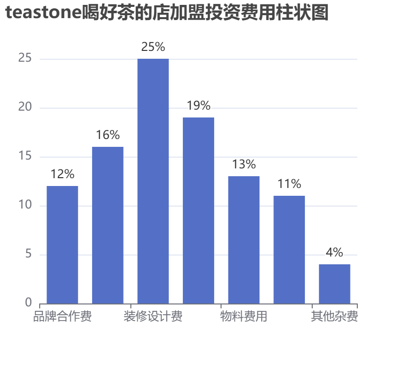 teastone喝好茶的店加盟投資費(fèi)用柱狀圖表