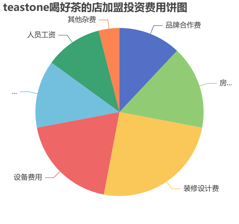 teastone喝好茶的店加盟投資費(fèi)用餅狀圖表