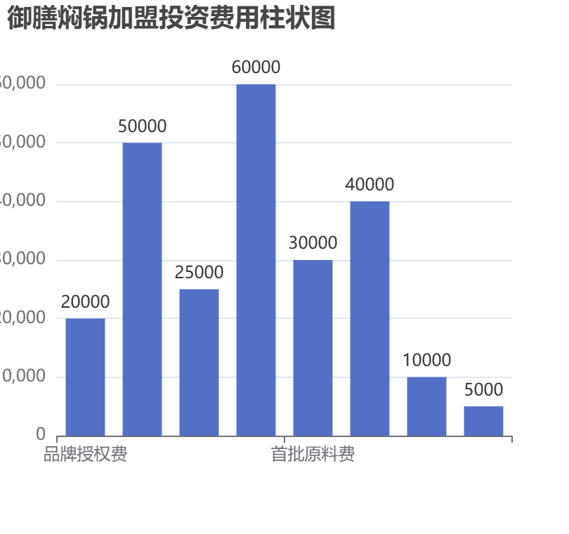 御膳燜鍋加盟投資費(fèi)用柱狀圖表