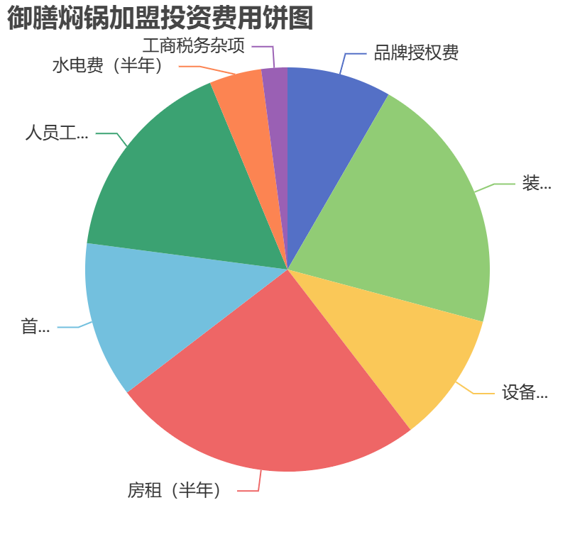 御膳燜鍋加盟投資費(fèi)用餅狀圖表