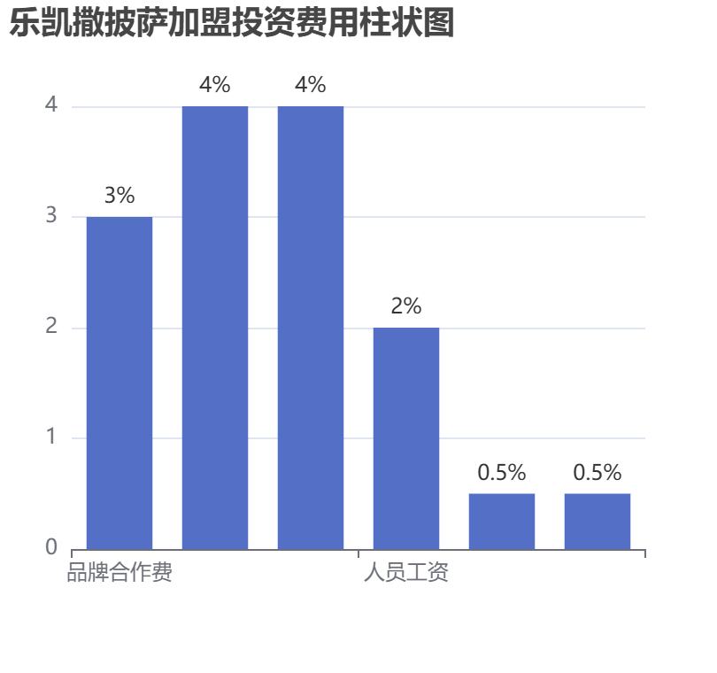 樂(lè)凱撒披薩加盟投資費(fèi)用柱狀圖表