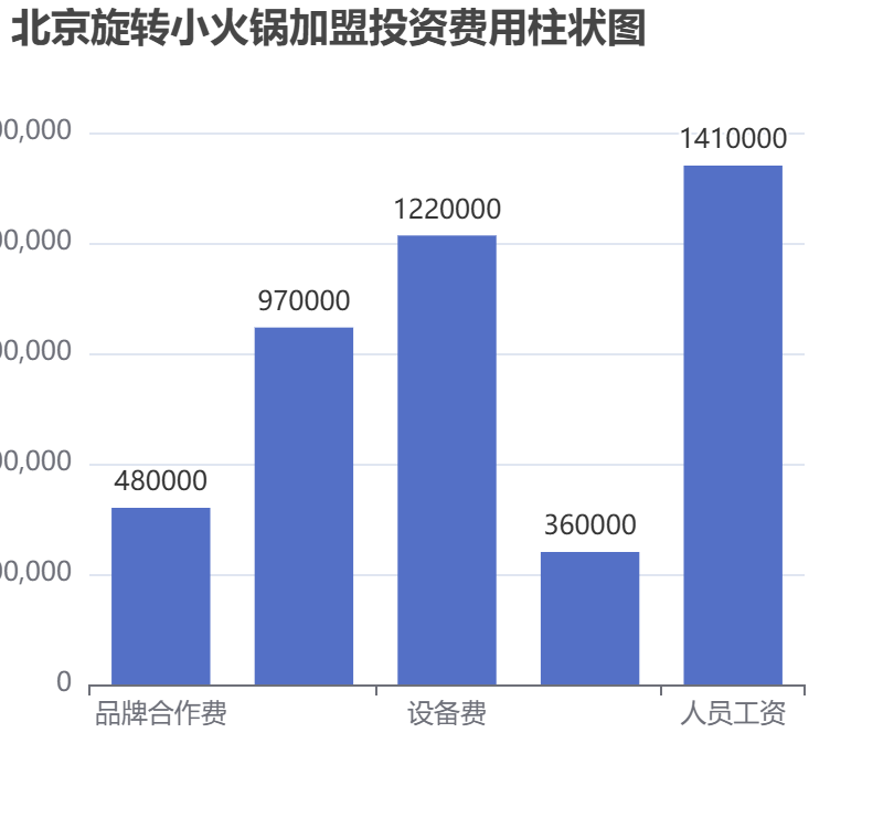 北京旋轉(zhuǎn)小火鍋加盟投資費(fèi)用柱狀圖表