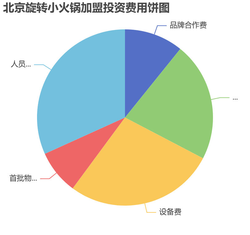 北京旋轉(zhuǎn)小火鍋加盟投資費(fèi)用餅狀圖表