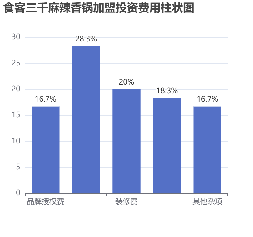 食客三千麻辣香鍋加盟投資費用柱狀圖表