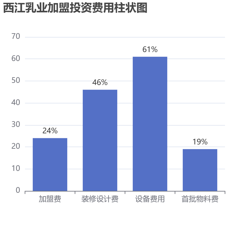 西江乳業(yè)加盟投資費(fèi)用柱狀圖表