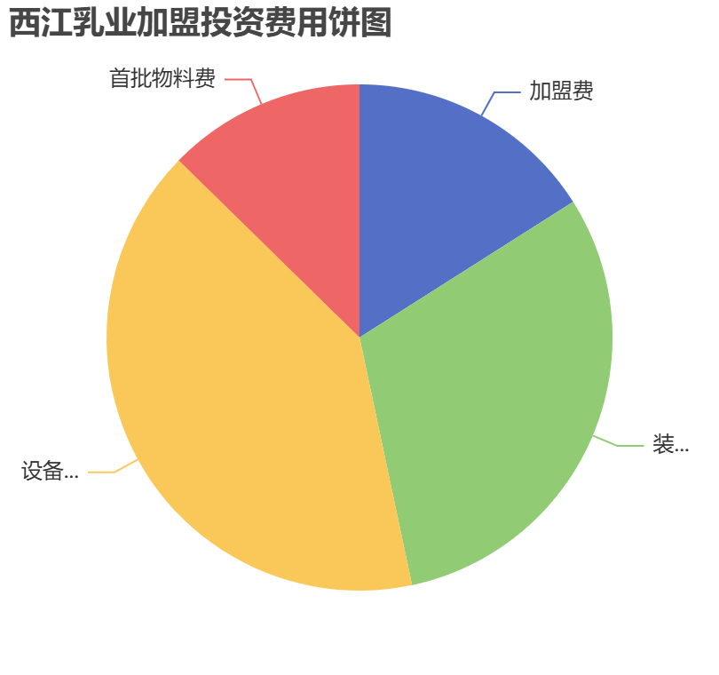 西江乳業(yè)加盟投資費(fèi)用餅狀圖表
