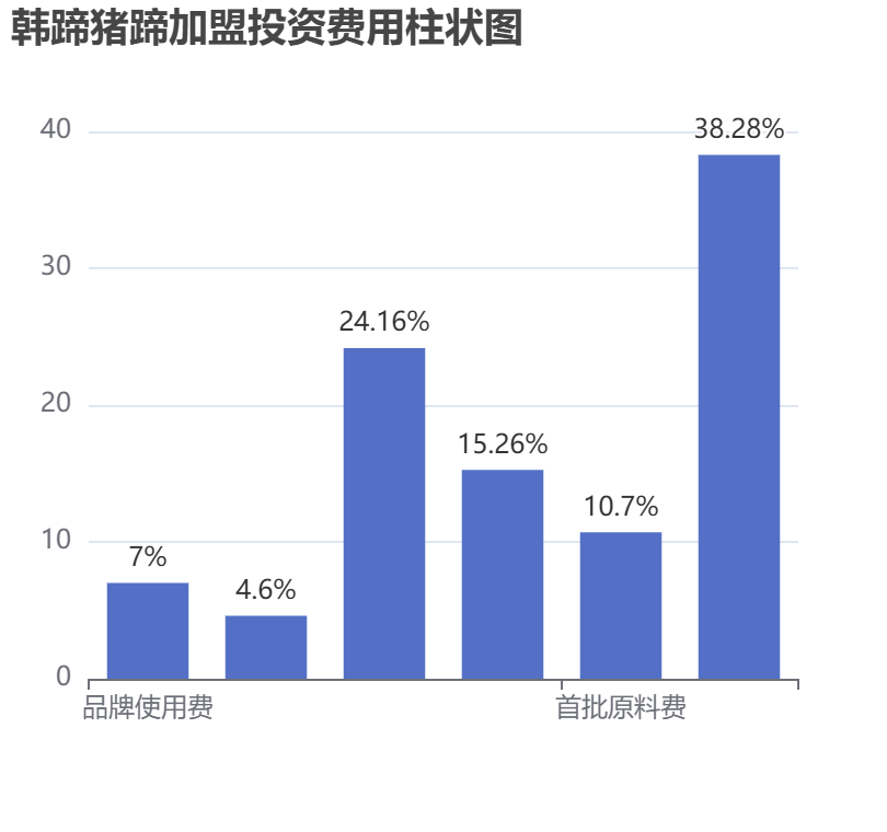 韓蹄豬蹄加盟投資費(fèi)用柱狀圖表