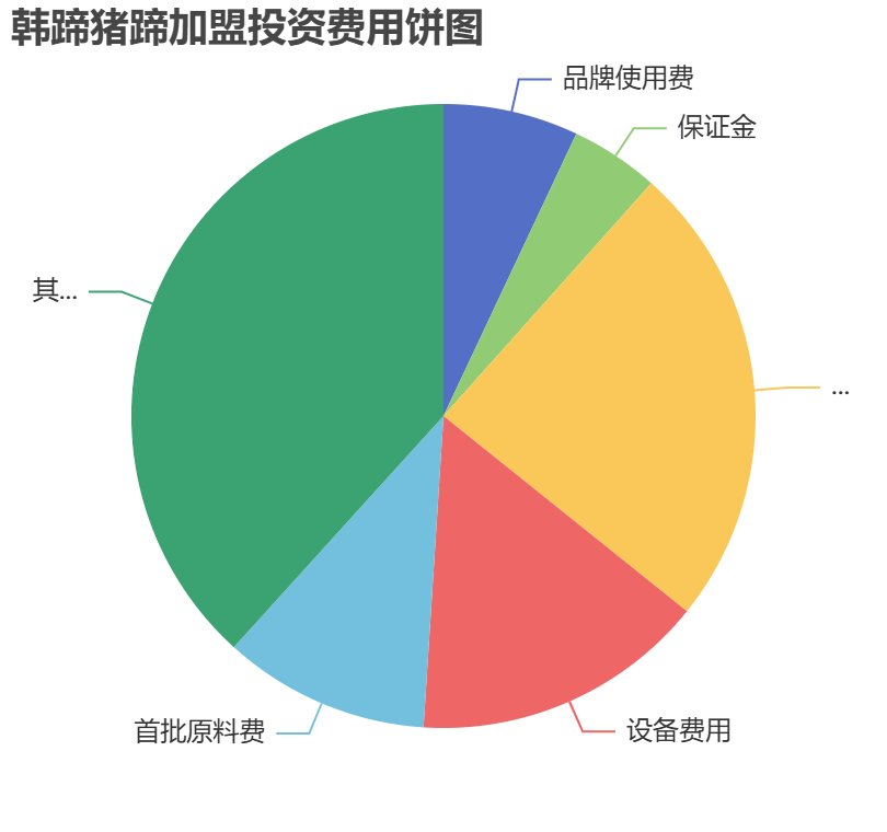 韓蹄豬蹄加盟投資費(fèi)用餅狀圖表
