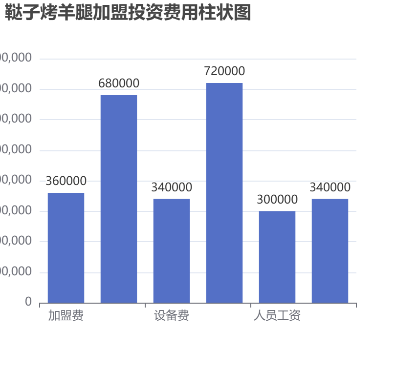 韃子烤羊腿加盟投資費(fèi)用柱狀圖表