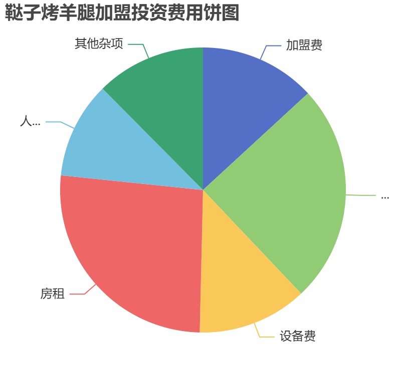 韃子烤羊腿加盟投資費(fèi)用餅狀圖表