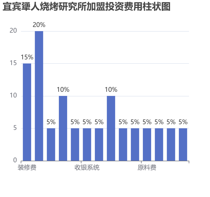 宜賓犟人燒烤研究所加盟投資費(fèi)用柱狀圖表