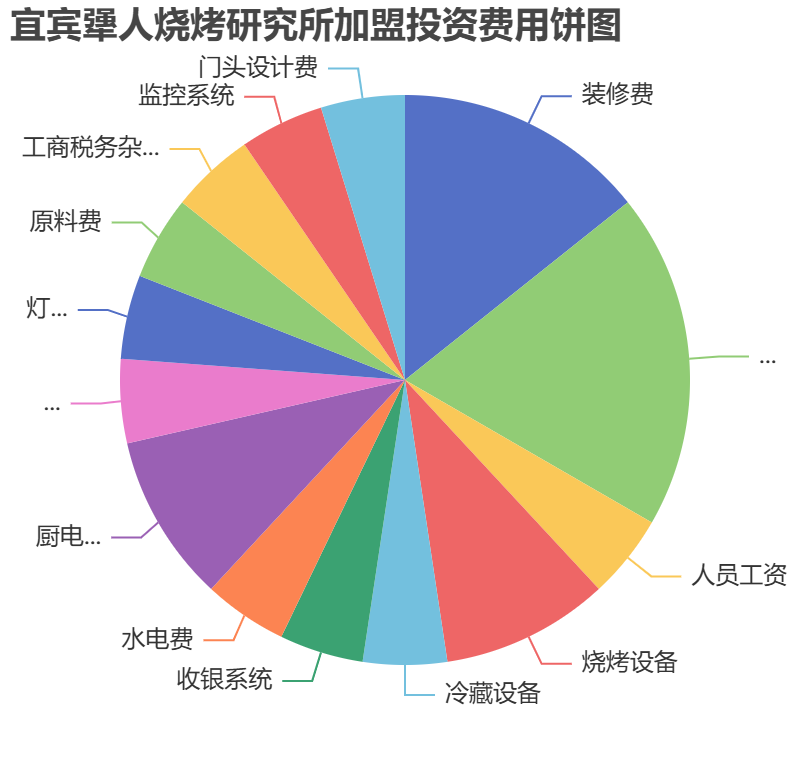 宜賓犟人燒烤研究所加盟投資費(fèi)用餅狀圖表