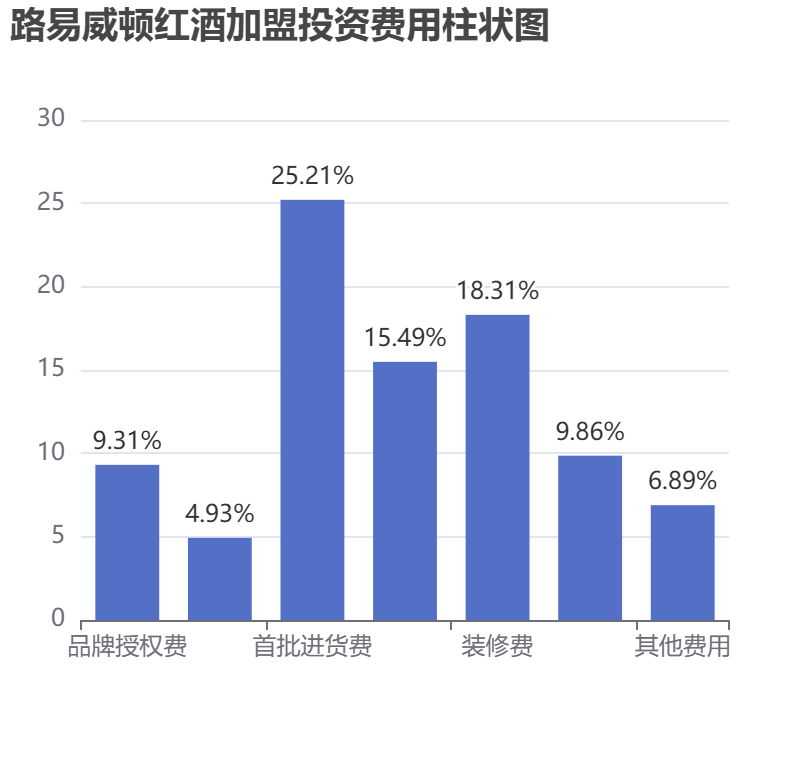 路易威頓紅酒加盟投資費(fèi)用柱狀圖表