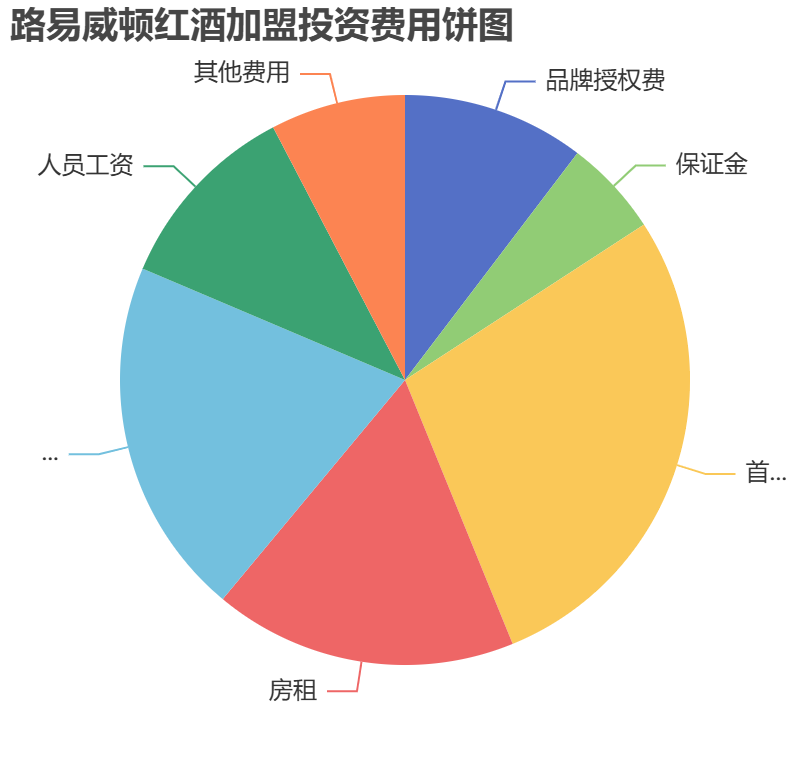 路易威頓紅酒加盟投資費(fèi)用餅狀圖表
