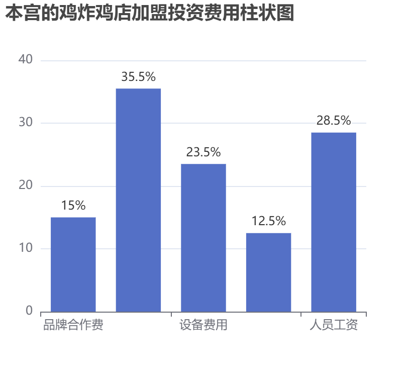 本宮的雞炸雞店加盟投資費(fèi)用柱狀圖表