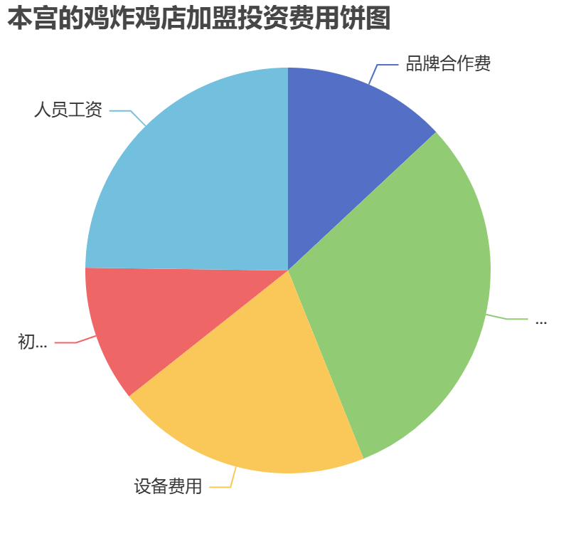 本宮的雞炸雞店加盟投資費(fèi)用餅狀圖表