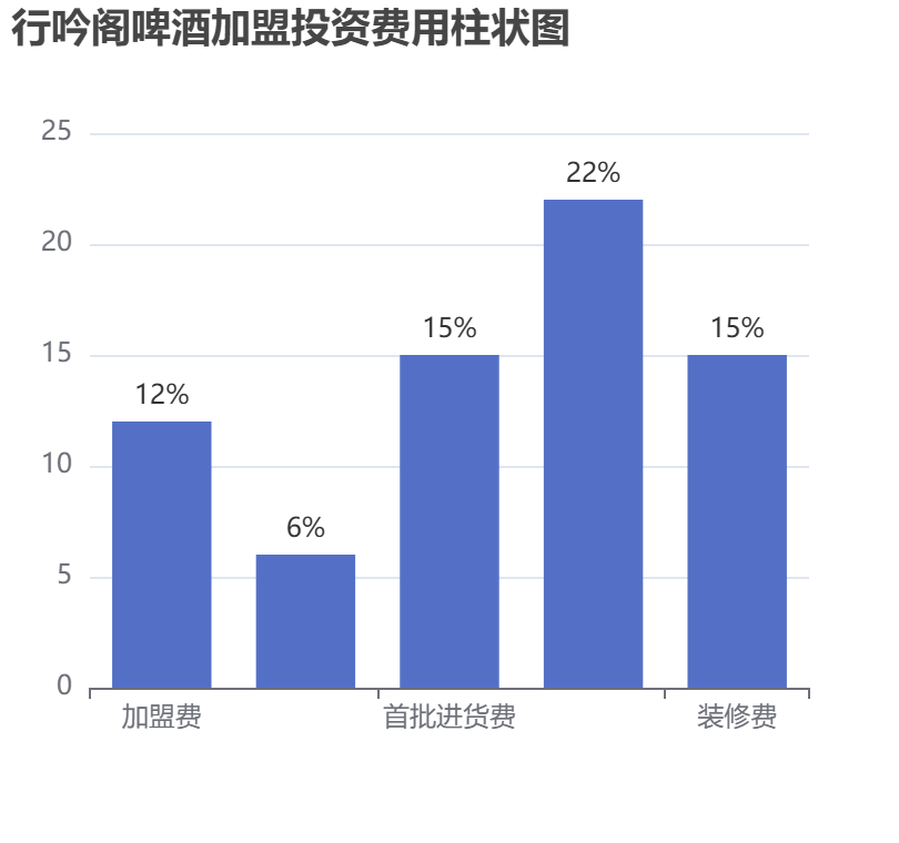 行吟閣啤酒加盟投資費(fèi)用柱狀圖表