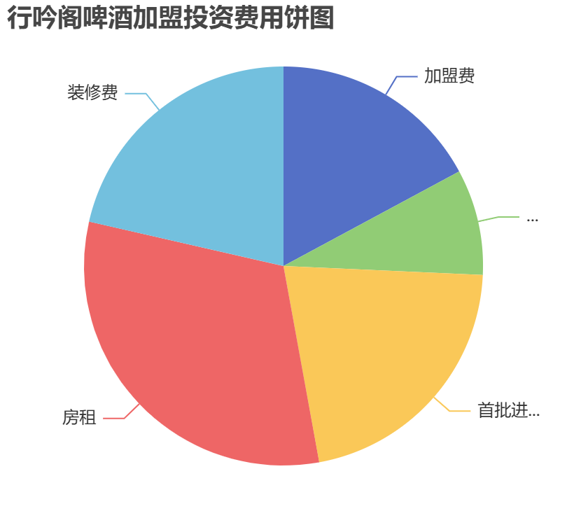 行吟閣啤酒加盟投資費(fèi)用餅狀圖表