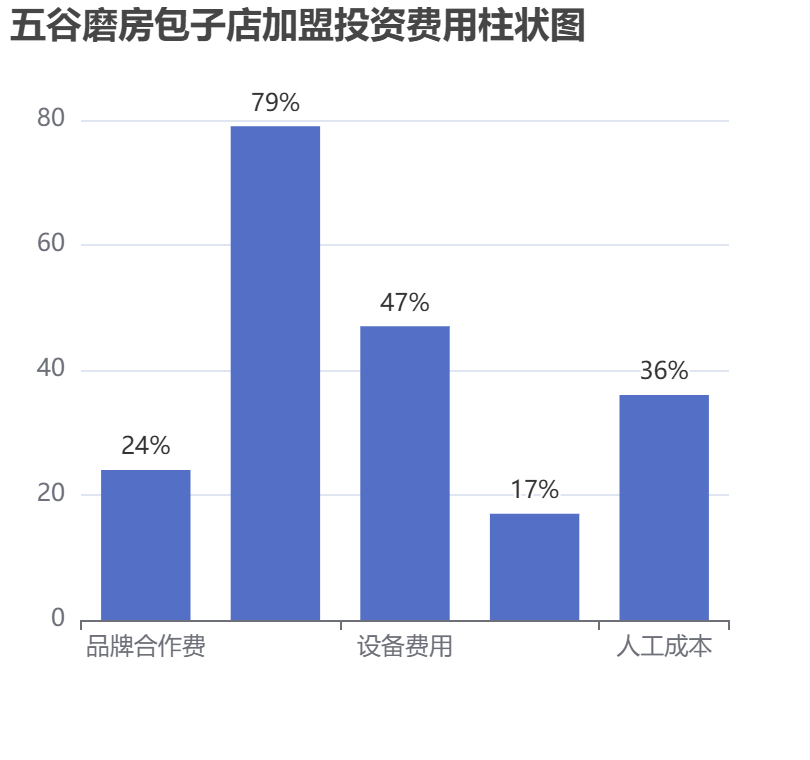 五谷磨房包子店加盟投資費(fèi)用柱狀圖表