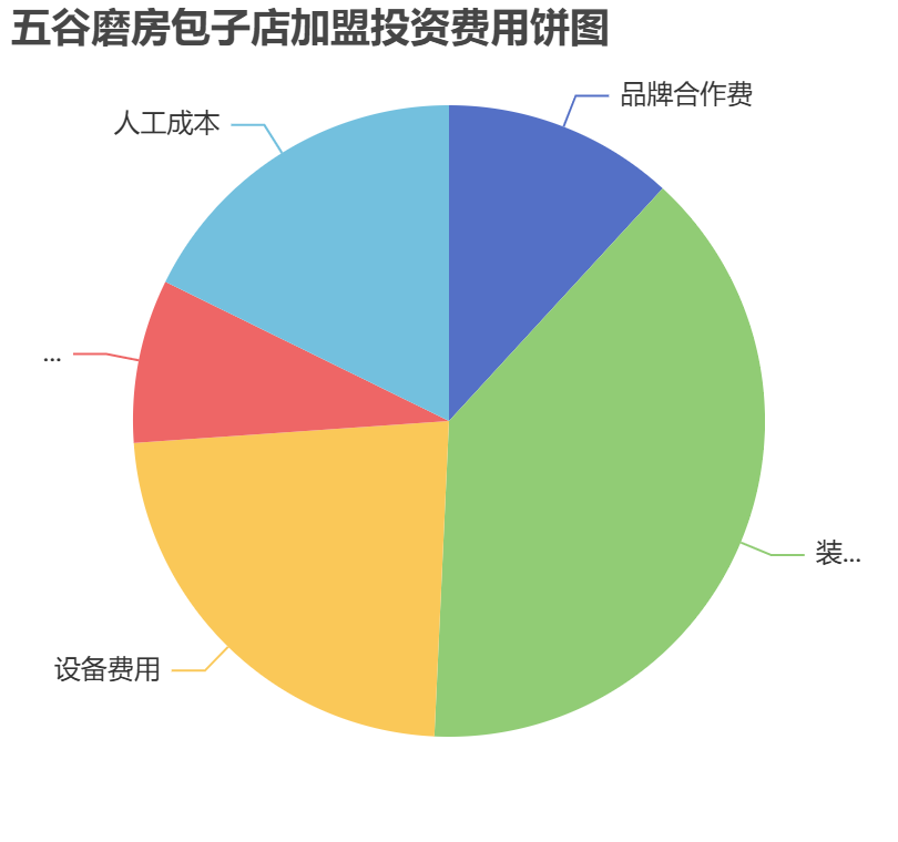 五谷磨房包子店加盟投資費(fèi)用餅狀圖表