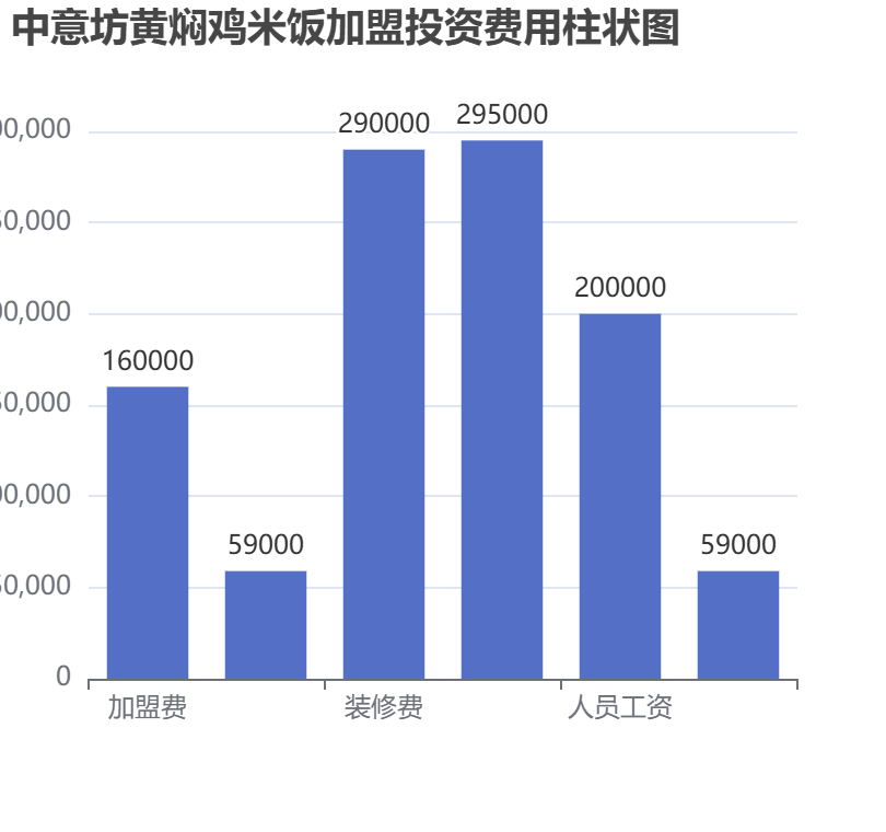 中意坊黃燜雞米飯加盟投資費(fèi)用柱狀圖表