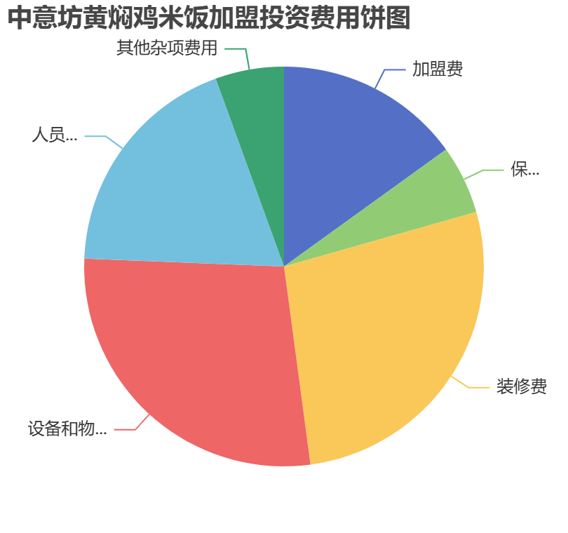 中意坊黃燜雞米飯加盟投資費(fèi)用餅狀圖表