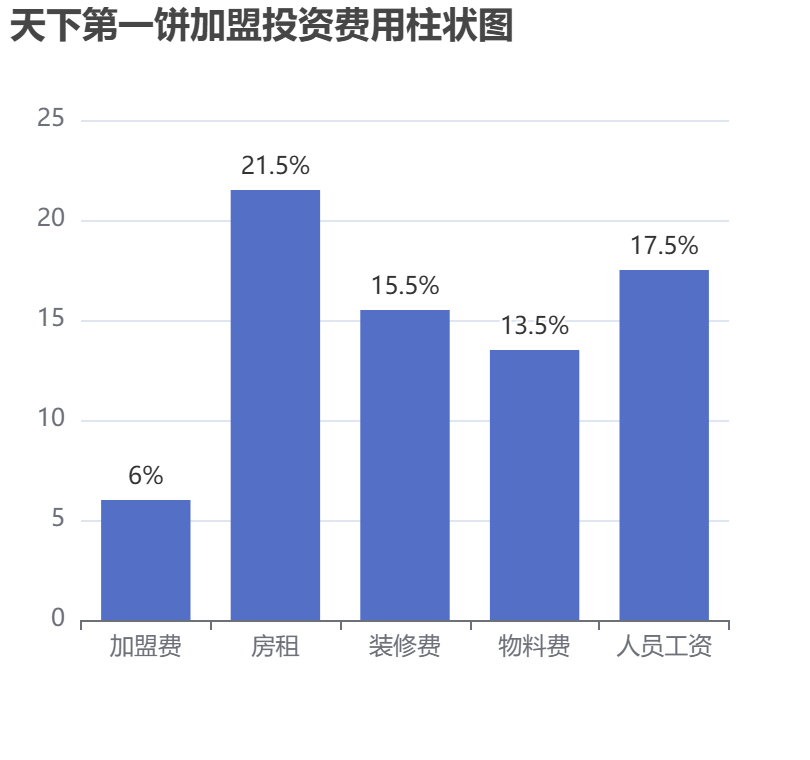 天下第一餅加盟投資費(fèi)用柱狀圖表