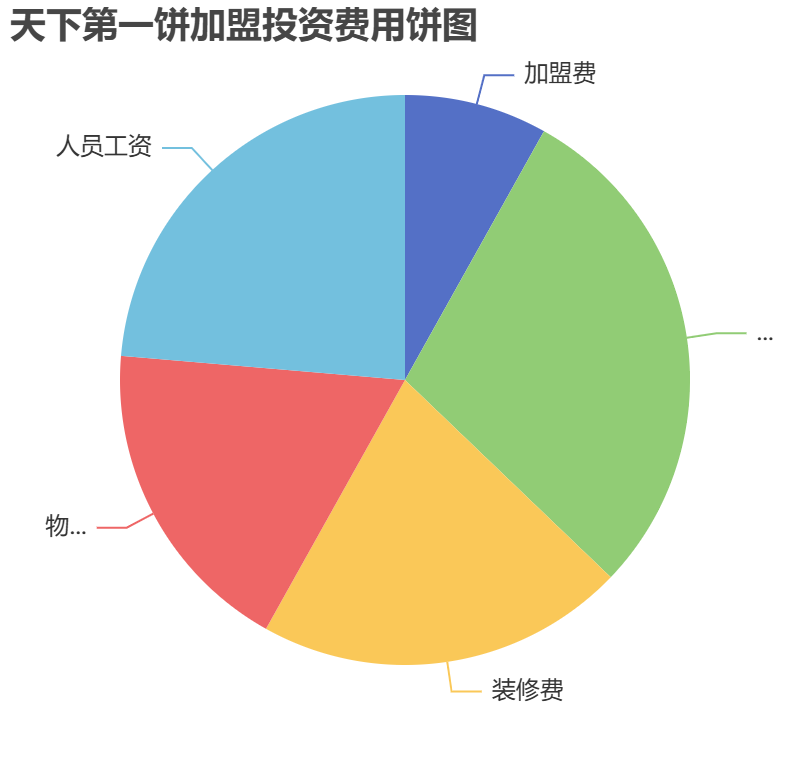 天下第一餅加盟投資費(fèi)用餅狀圖表