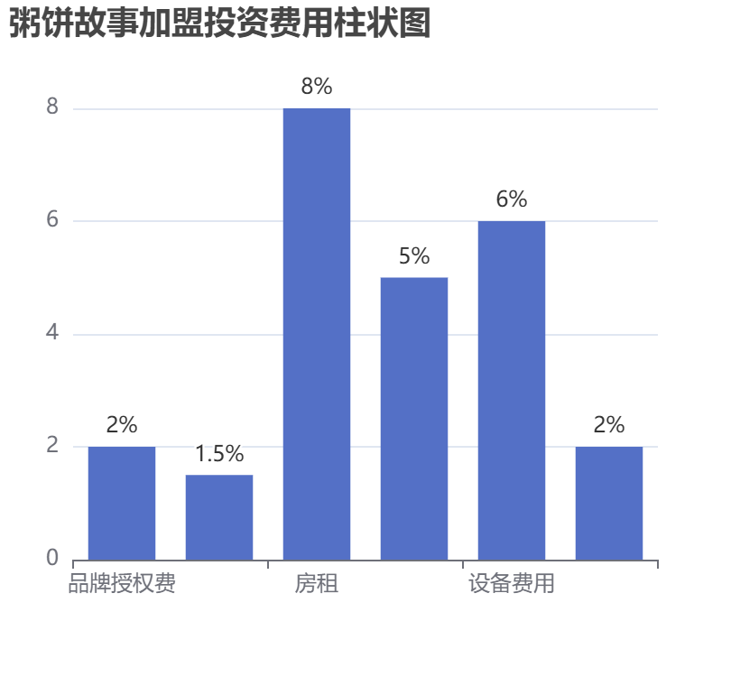 粥餅故事加盟投資費用柱狀圖表