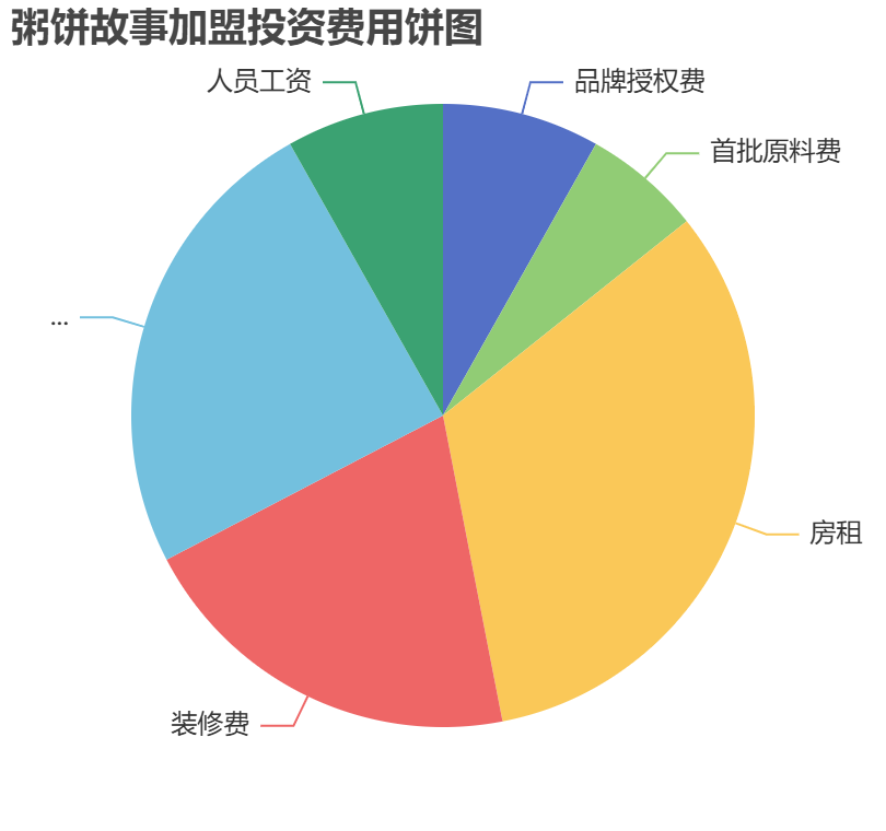 粥餅故事加盟投資費用餅狀圖表
