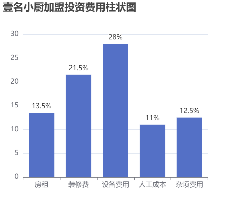 壹名小廚加盟投資費(fèi)用柱狀圖表