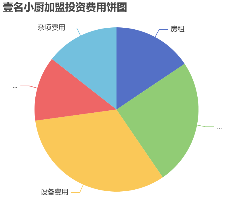 壹名小廚加盟投資費(fèi)用餅狀圖表