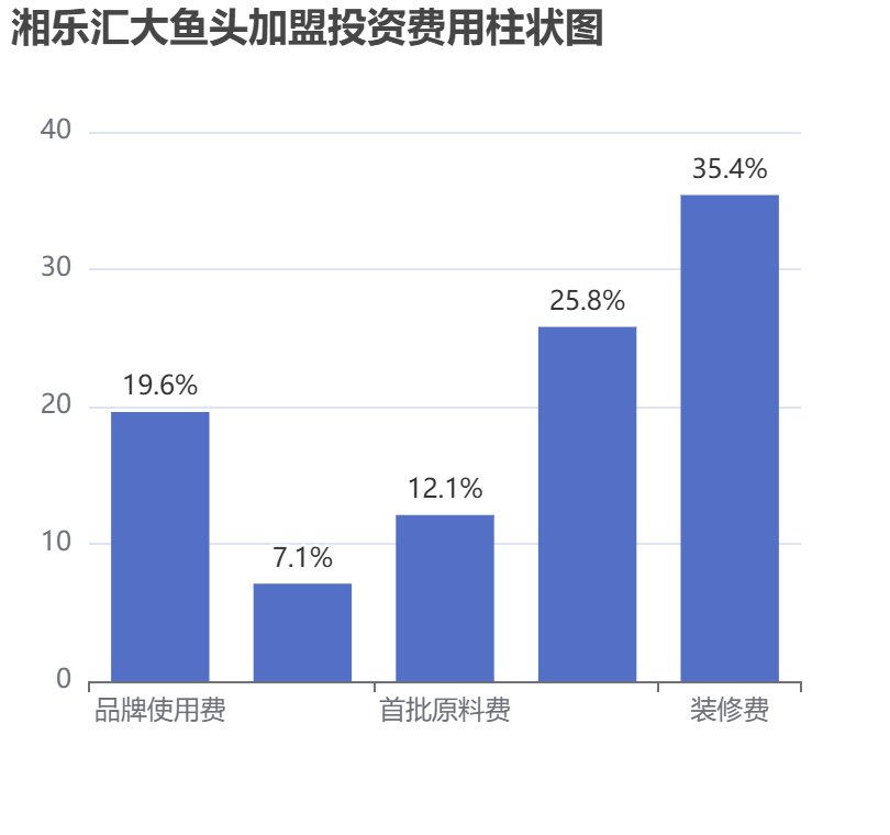 湘樂匯大魚頭加盟投資費(fèi)用柱狀圖表