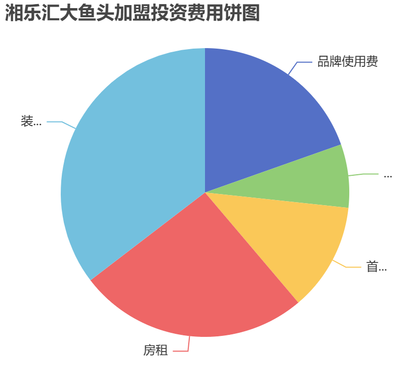 湘樂匯大魚頭加盟投資費(fèi)用餅狀圖表