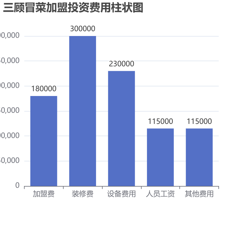 三顧冒菜加盟投資費(fèi)用柱狀圖表