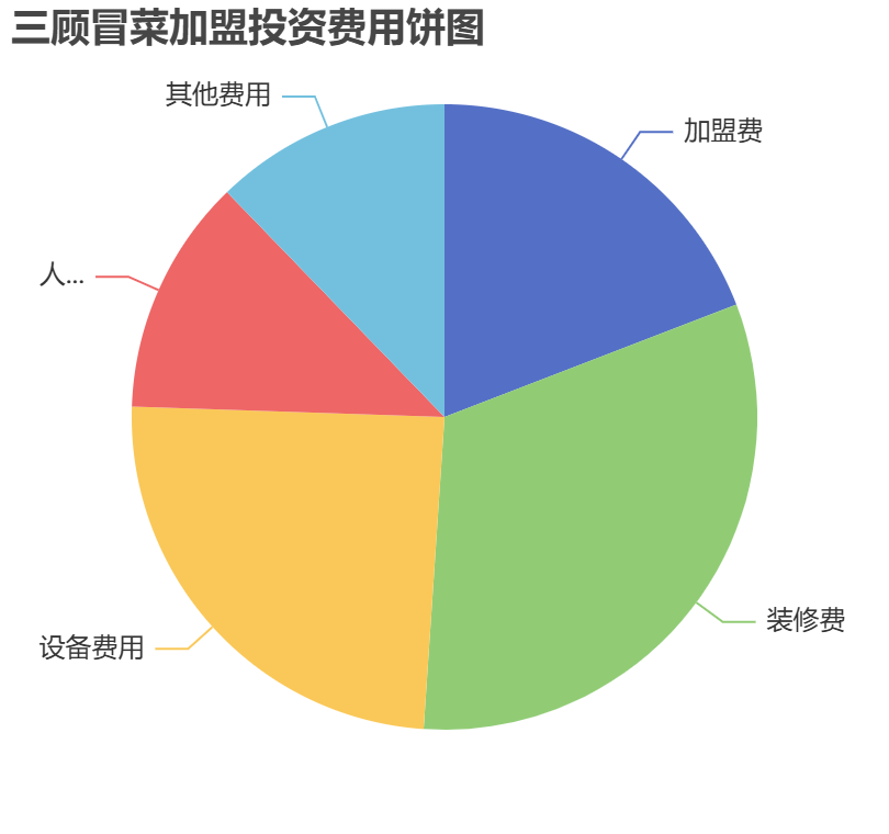 三顧冒菜加盟投資費(fèi)用餅狀圖表