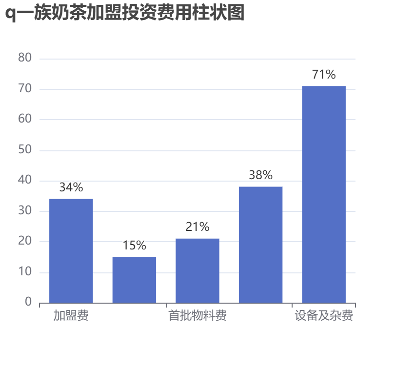 q一族奶茶加盟投資費(fèi)用柱狀圖表