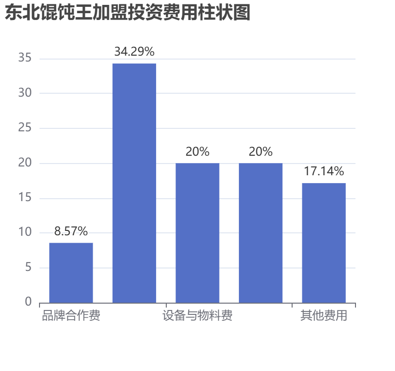 東北餛飩王加盟投資費(fèi)用柱狀圖表