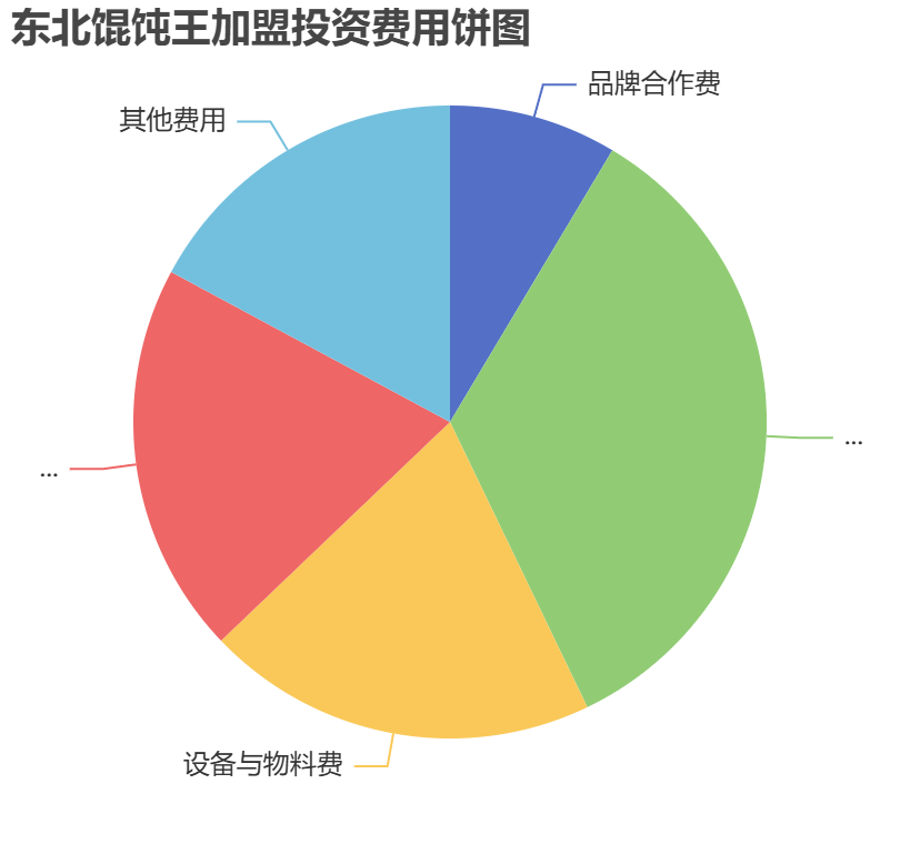東北餛飩王加盟投資費(fèi)用餅狀圖表