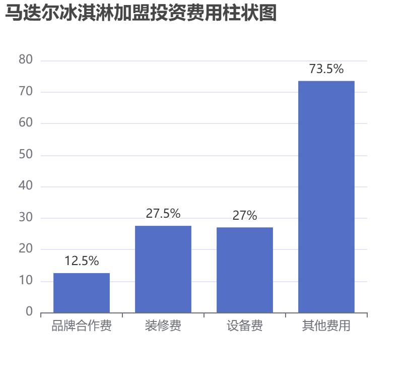 馬迭爾冰淇淋加盟投資費用柱狀圖表