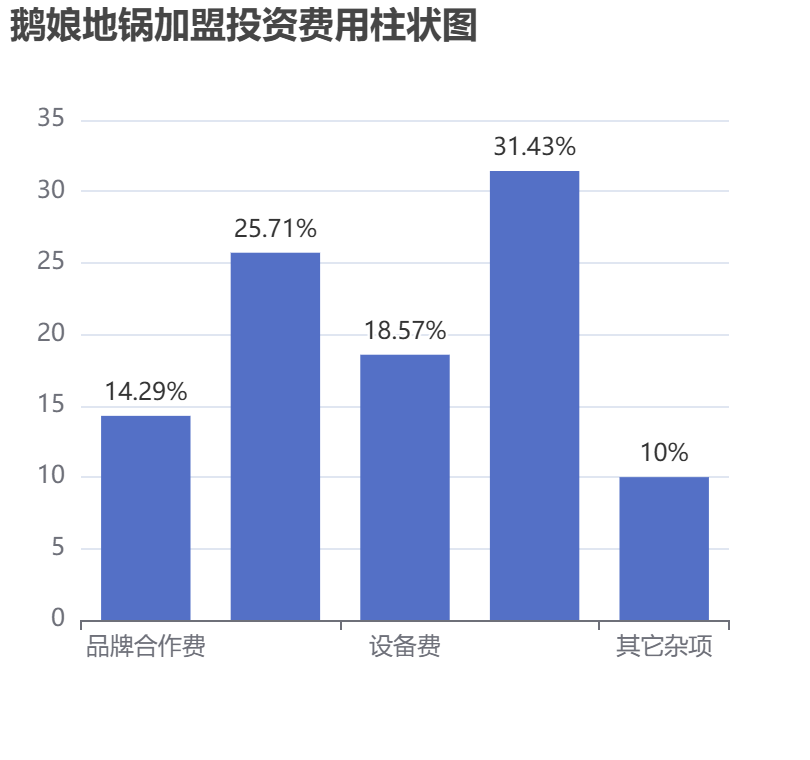鵝娘地鍋加盟投資費用柱狀圖表
