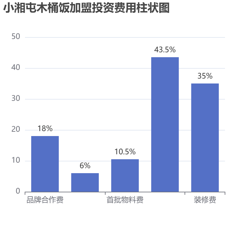 小湘屯木桶飯加盟投資費(fèi)用柱狀圖表