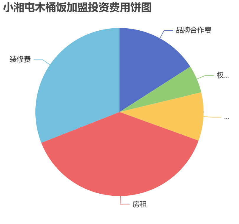 小湘屯木桶飯加盟投資費(fèi)用餅狀圖表