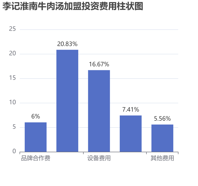 李記淮南牛肉湯加盟投資費(fèi)用柱狀圖表